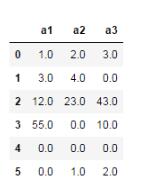 基于Python數據分析之pandas統計分析
