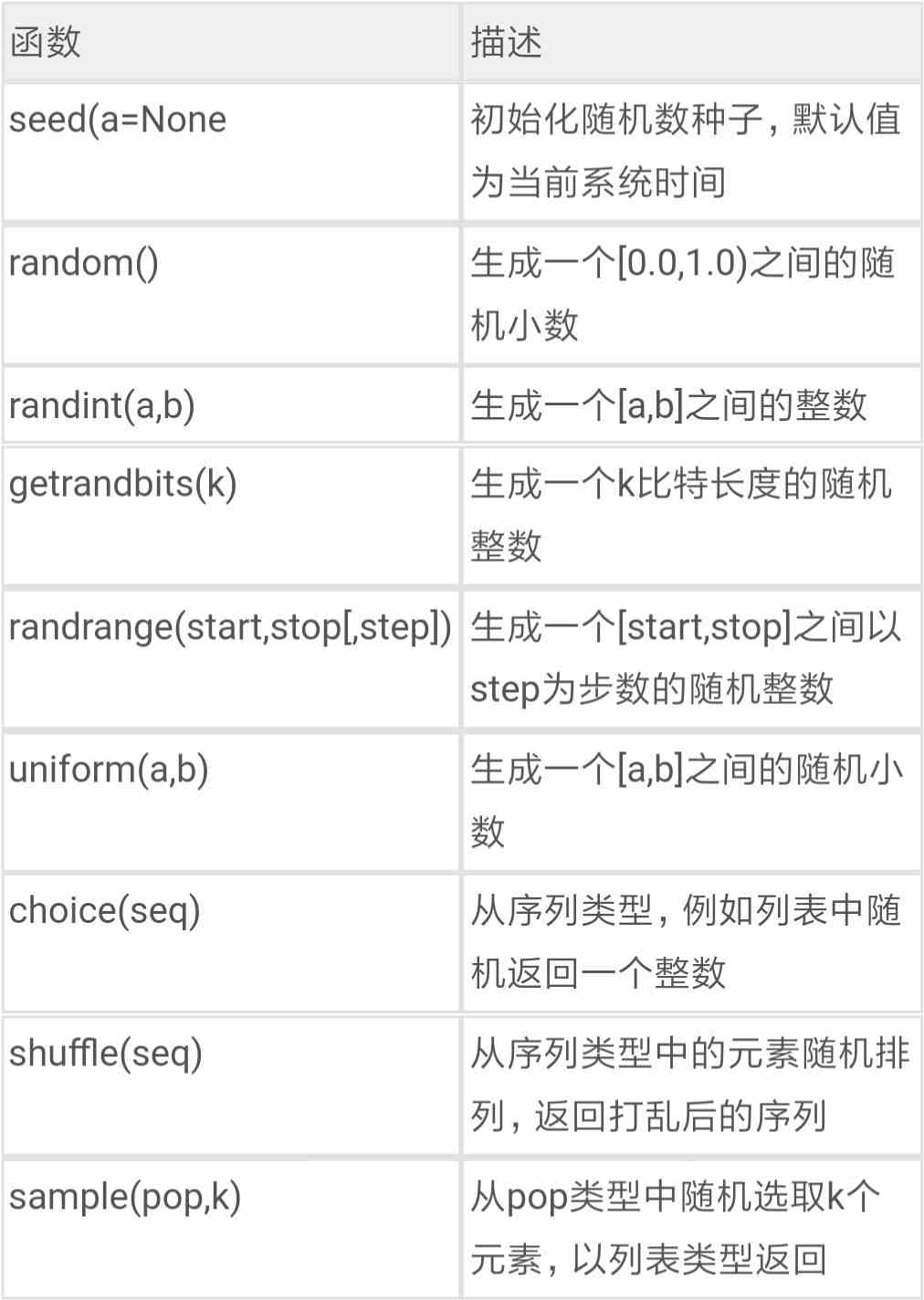 Python random庫使用方法及異常處理方案