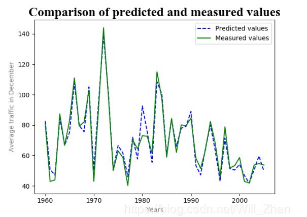 python實現(xiàn)門限回歸方式