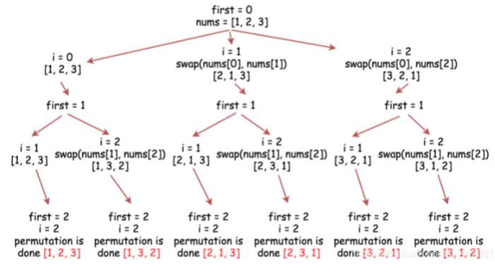 python實現全排列代碼(回溯、深度優先搜索)