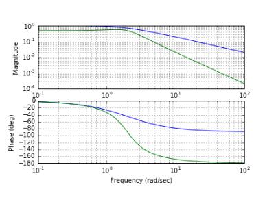Python全面分析系統(tǒng)的時(shí)域特性和頻率域特性