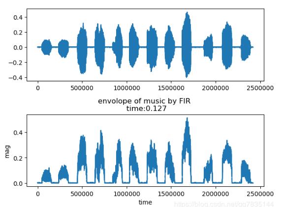 Python 基于FIR實現(xiàn)Hilbert濾波器求信號包絡(luò)詳解