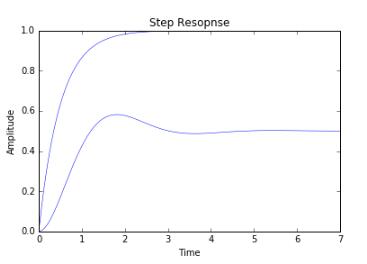 Python全面分析系統(tǒng)的時(shí)域特性和頻率域特性