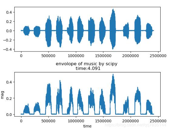 Python 基于FIR實現(xiàn)Hilbert濾波器求信號包絡(luò)詳解