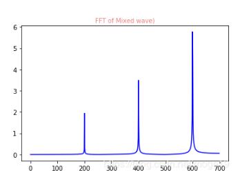 Python利用FFT進行簡單濾波的實現