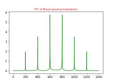 Python利用FFT進行簡單濾波的實現