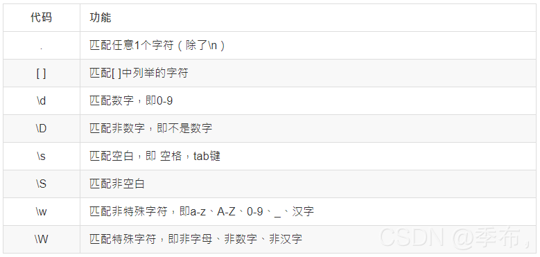 一篇文章帶你了解python正則表達(dá)式的正確用法