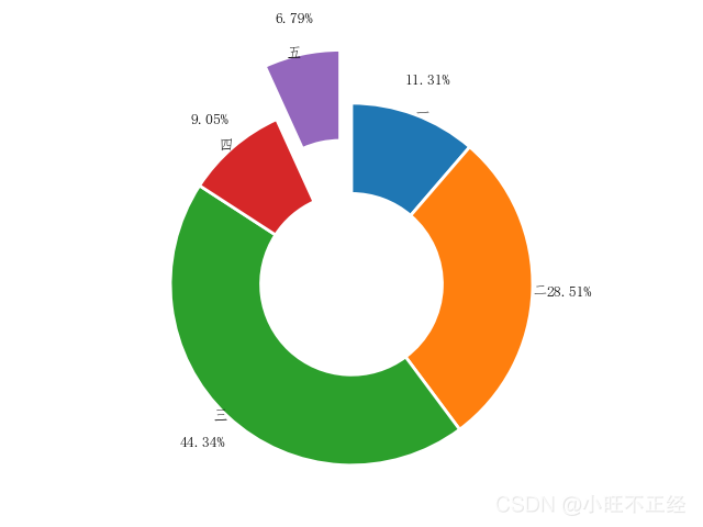 手把手帶你了解Python數(shù)據(jù)分析--matplotlib