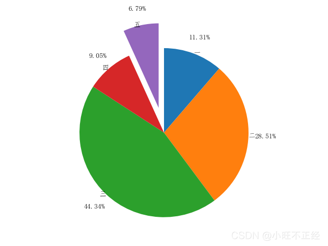 手把手帶你了解Python數(shù)據(jù)分析--matplotlib