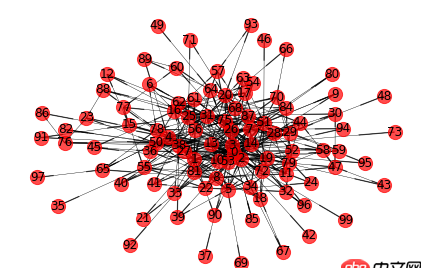 如何使用python nrtworkx將圖放大?