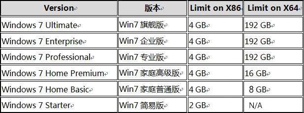 Win7 64位/32位系統支持多大內存？64/32位系統有什么區別？