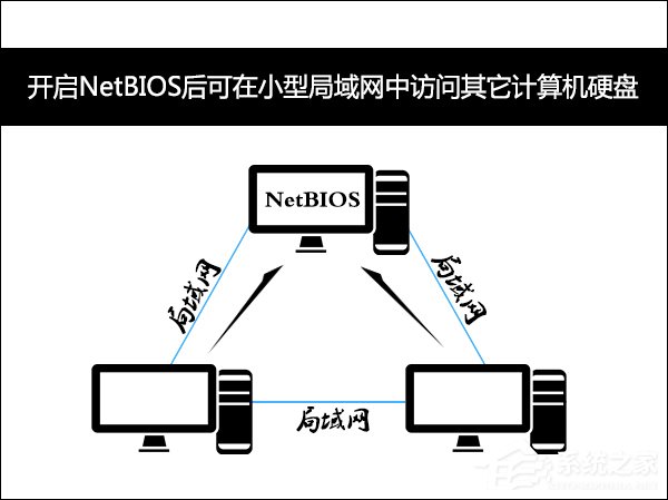 為什么禁用NetBIOS？Win7系統后門隱患NetBIOS禁用方法