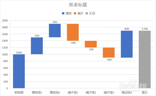 Excel怎么制作瀑布圖