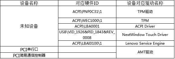 Win7設備管理器有未知設備怎么辦？