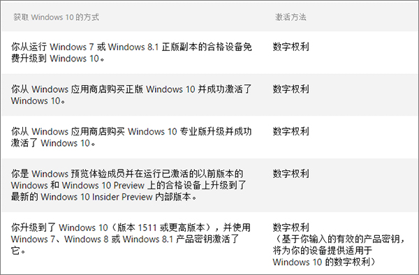 Windows10數字許可證激活詳解