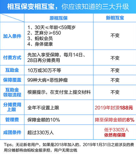 在支付寶APP里怎么相互保進(jìn)行升級(jí)？相互保進(jìn)行升級(jí)的方法講解
