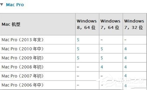 蘋(píng)果Macbook Air如何安裝Win7/Win8系統(tǒng)？