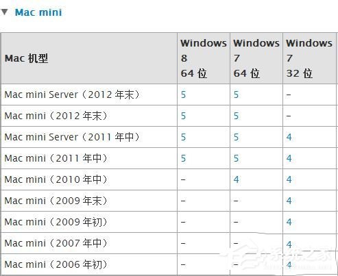蘋(píng)果Macbook Air如何安裝Win7/Win8系統(tǒng)？
