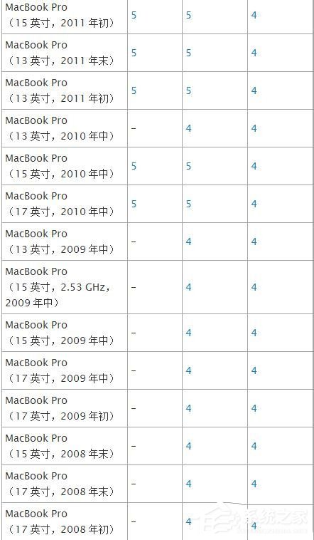 蘋(píng)果Macbook Air如何安裝Win7/Win8系統(tǒng)？