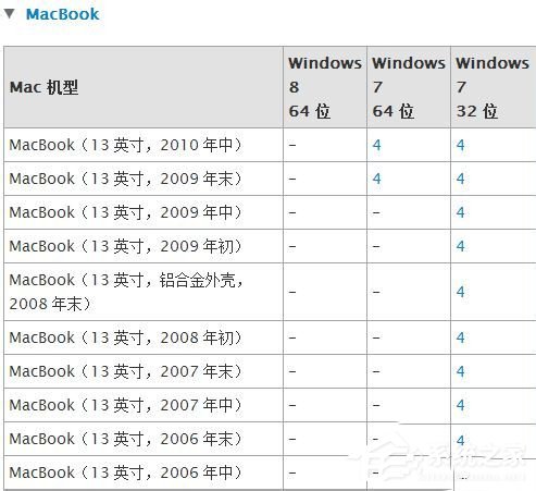 蘋(píng)果Macbook Air如何安裝Win7/Win8系統(tǒng)？
