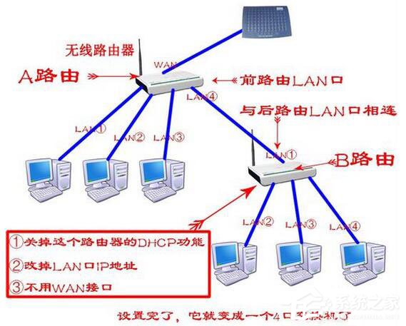 Win7系統路由器怎么當交換機用?