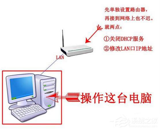 Win7系統路由器怎么當交換機用?