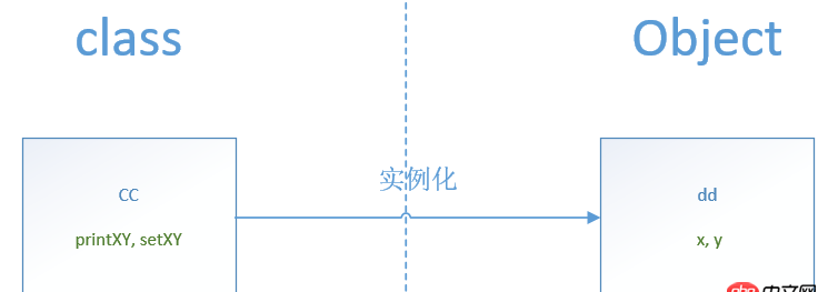 python - 類 類對象 賦值后的分別變化，及刪除后為什么還有值