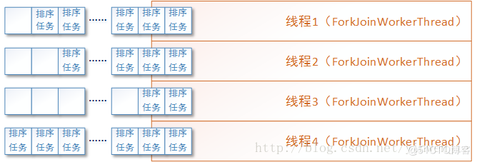 輕輕松松吃透Java并發fork/join框架