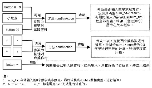Java實現簡單計算器小程序