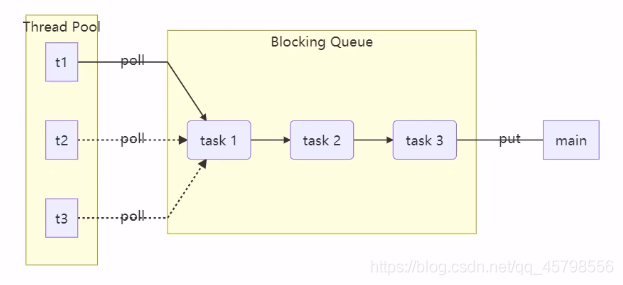 實現java簡單的線程池