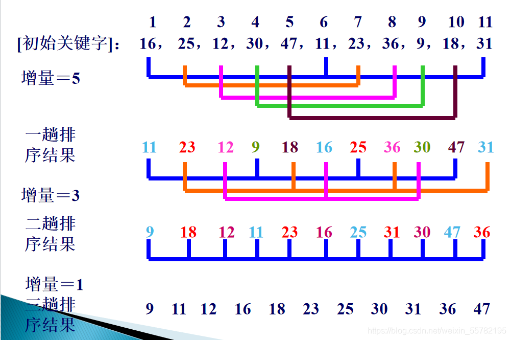 java排序算法圖文詳解