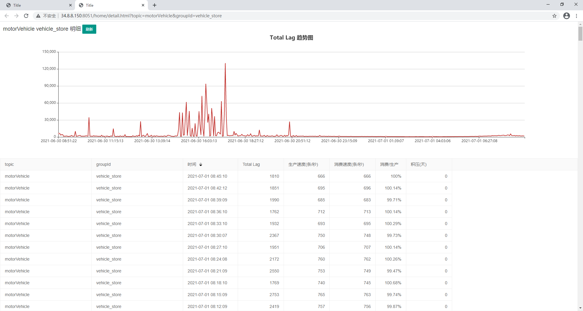 Java Kafka 消費積壓監控的示例代碼