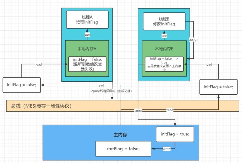 三道java新手入門面試題,通往自由的道路--鎖+Volatile