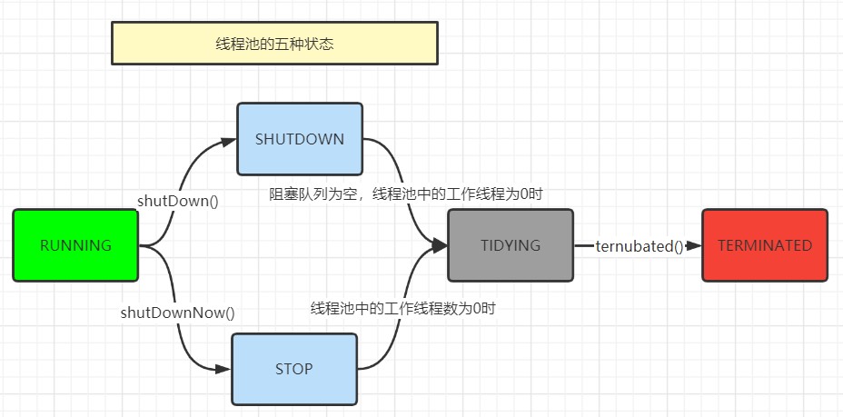 每日六道java新手入門面試題,通往自由的道路--線程池
