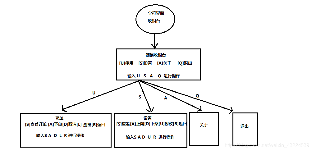 Java基于字符界面的簡易收銀臺