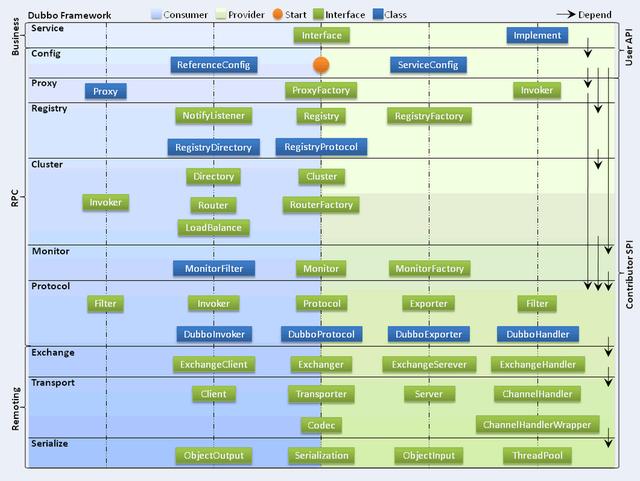 Java Dubbo框架知識點梳理