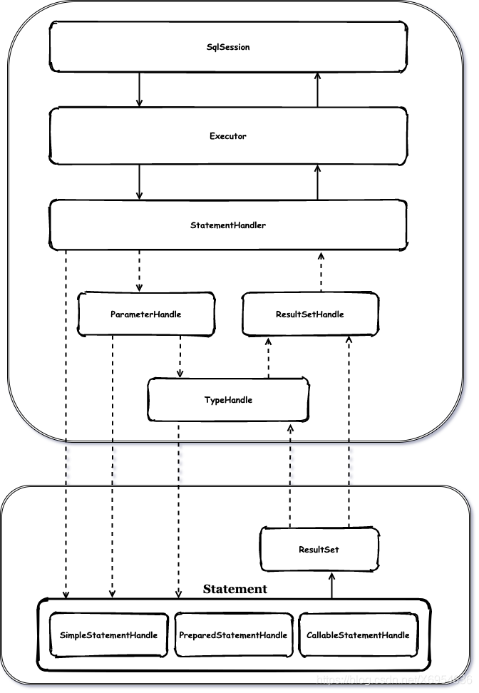 一篇文章告訴你JAVA Mybatis框架的核心原理到底有多重要