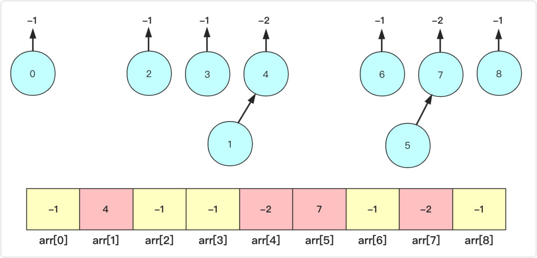 詳解Java實(shí)現(xiàn)數(shù)據(jù)結(jié)構(gòu)之并查集