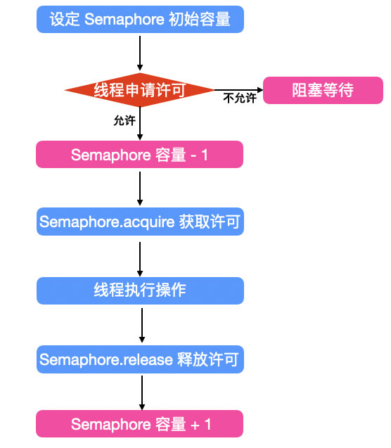 分析Java并發編程之信號量Semaphore
