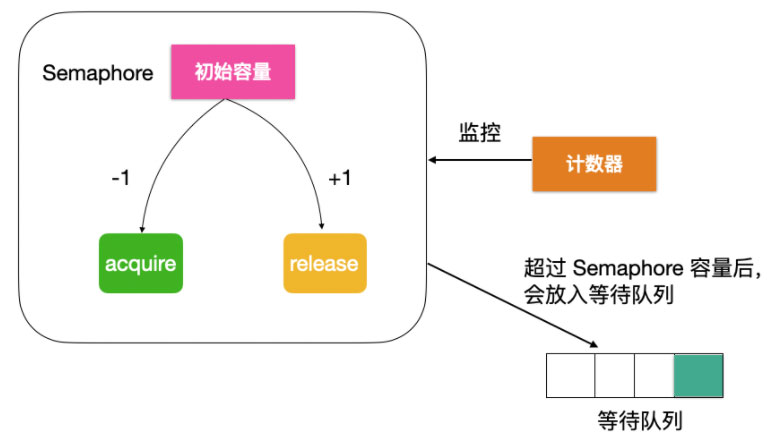 分析Java并發編程之信號量Semaphore