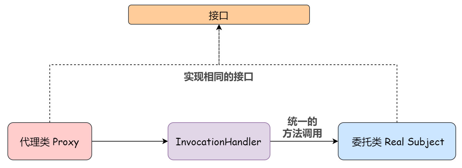 淺談Java 代理機制