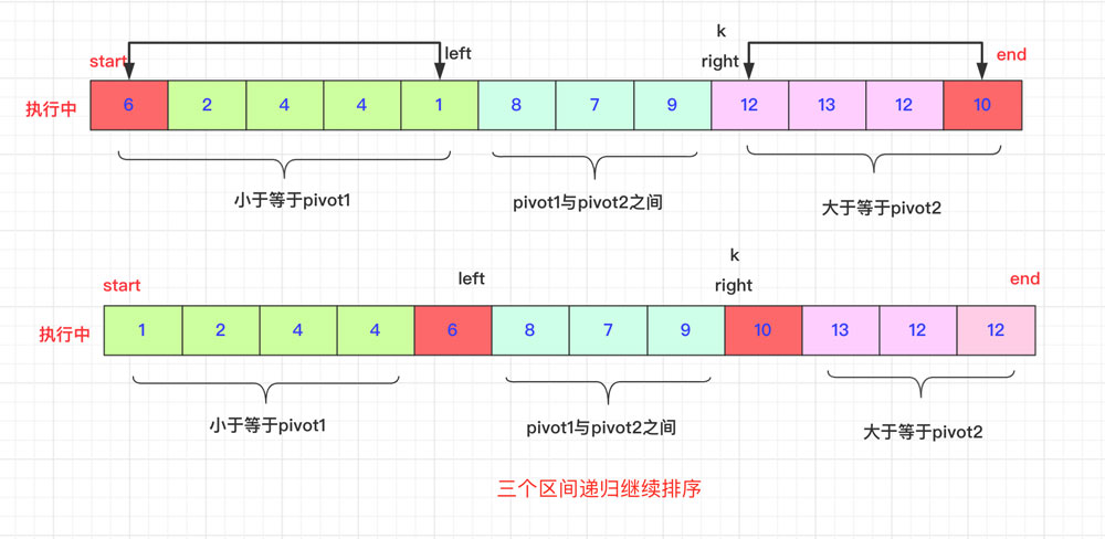 詳解Java雙軸快速排序算法