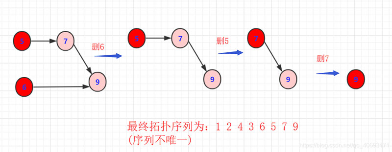詳解Java實現(xiàn)拓撲排序算法