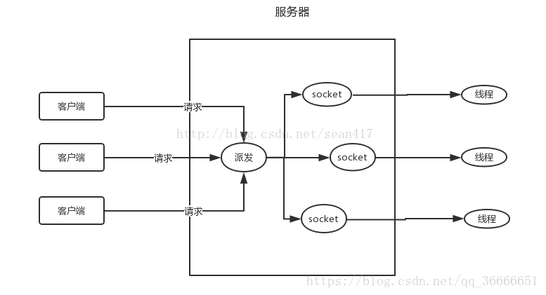 java Nio使用NioSocket客戶端與服務端交互實現方式