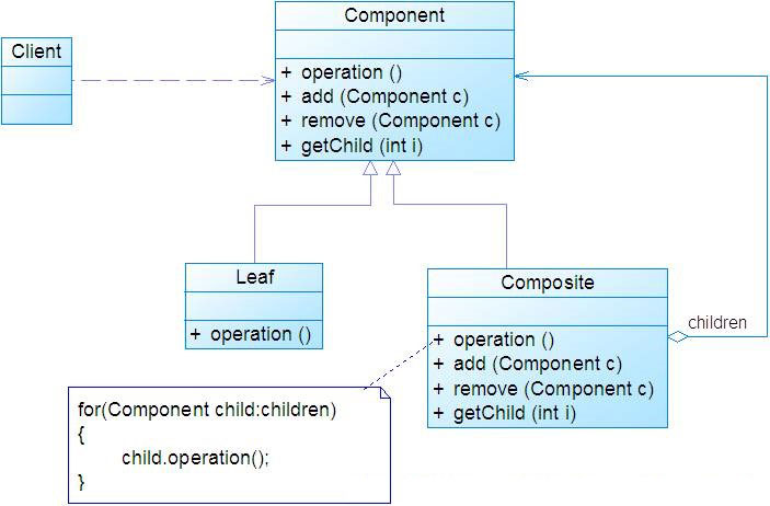 分析Java設計模式之組合模式