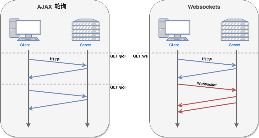 java Nio使用NioSocket客戶端與服務端交互實現方式