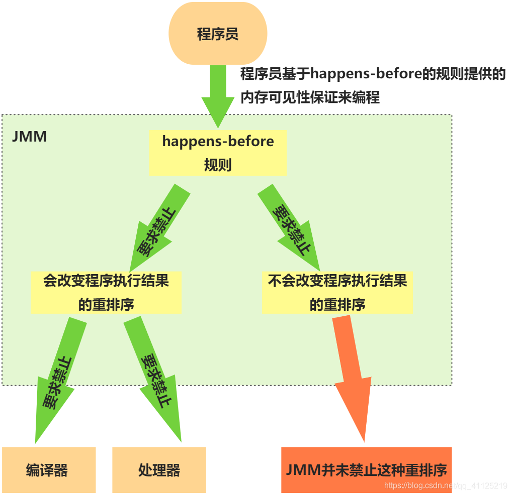 Java內存模型之happens-before概念詳解