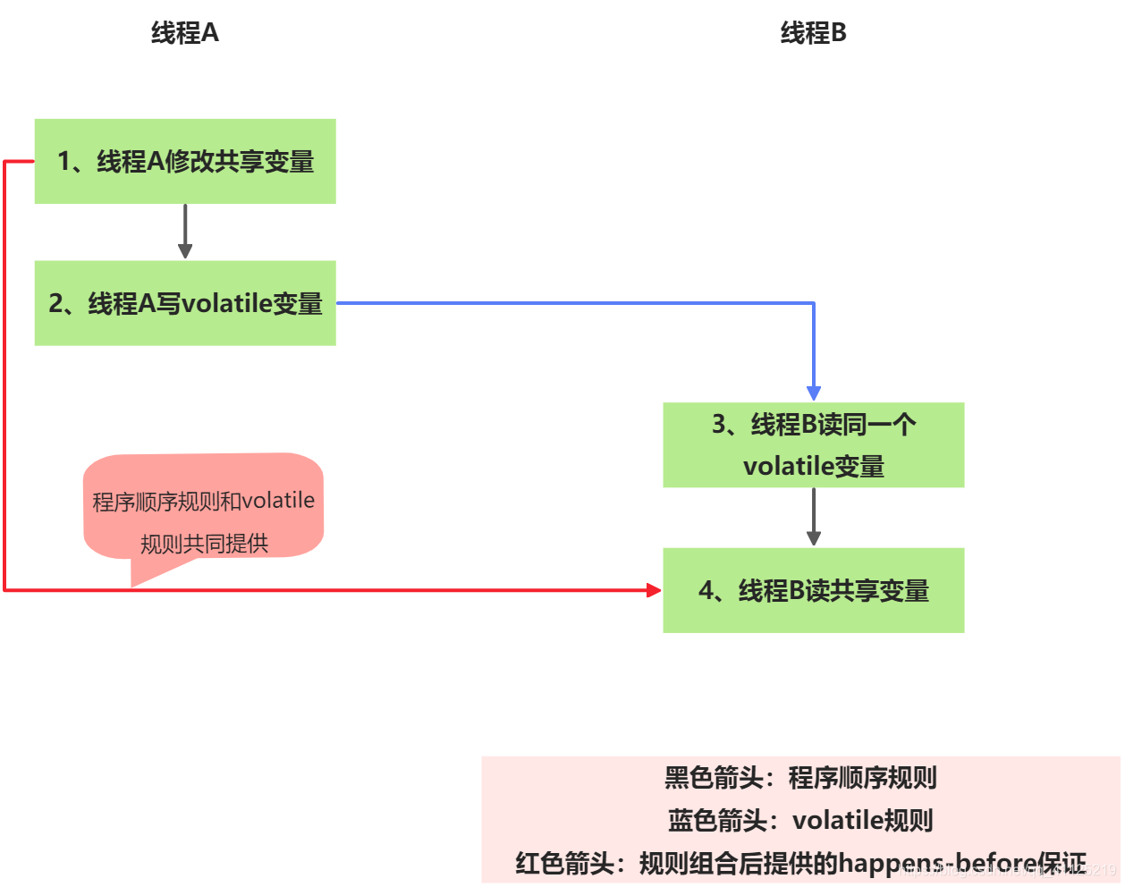 Java內存模型之happens-before概念詳解