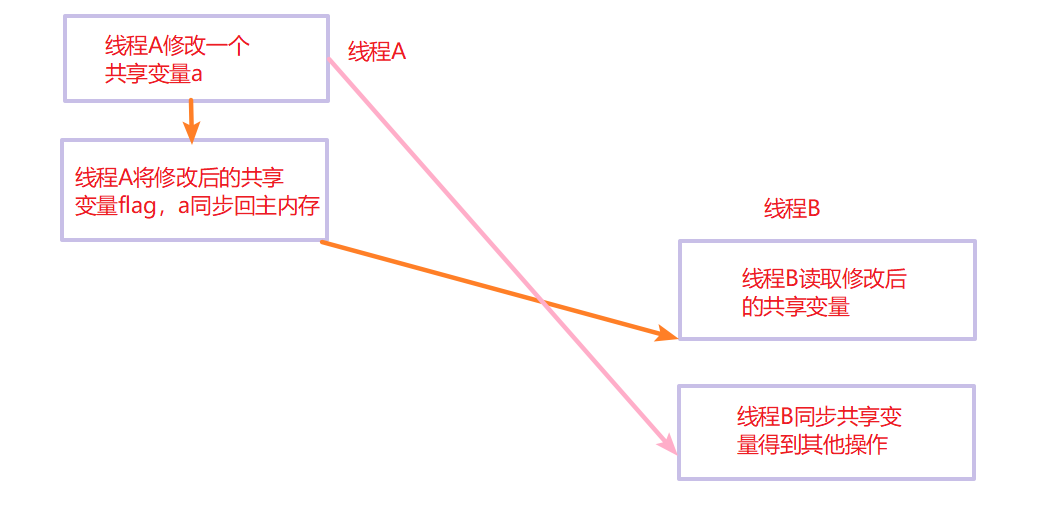 詳解Java并發編程基礎之volatile
