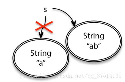 Java mutable對(duì)象和immutable對(duì)象的區(qū)別說明